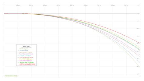 How To Read A Bullet Trajectory Chart