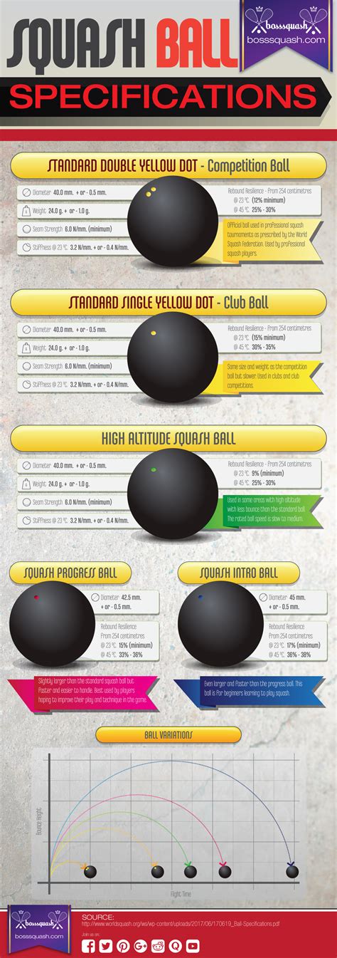 Check Out The Squash Ball Specifications : r/squash