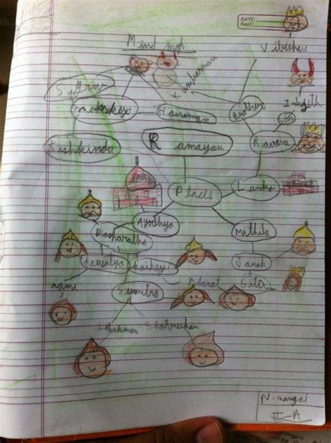 Ramayana characters mind map by @nangain :> - via @nchokkan | Mind map, Map, Character