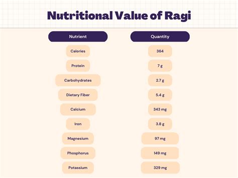 Ragi Nutrition - Calories, Carbs, Protein & Nutrition Facts | Livofy