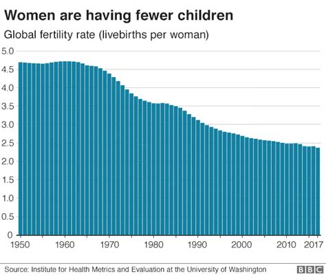 'Remarkable' decline in fertility rates - Schwartzreport