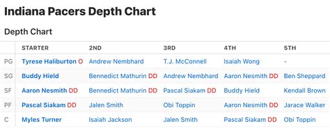 new depth chart just dropped : r/pacers