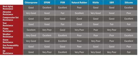 Epdm Rubber Compatibility Chart