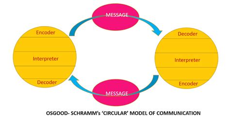 Communication studies blog by Sis Michelle: Communication Models- Osgood- Schramm’s ‘Circular ...