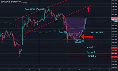 BTC Technical analysis 22-April 2020 for BITTREX:BTCUSDT by halakoei ...