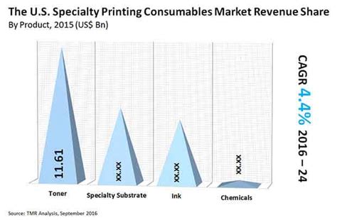 U.S. Specialty Printing Consumables Market to Reach US$35.75 bn by 2024