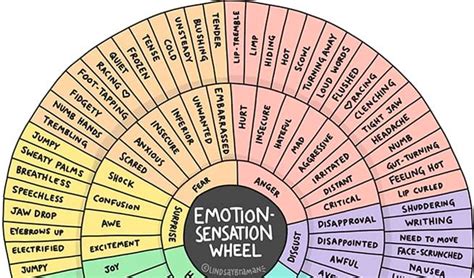 Emotion-Sensation Feeling Wheel - Therapy Resource - LindsayBraman.com