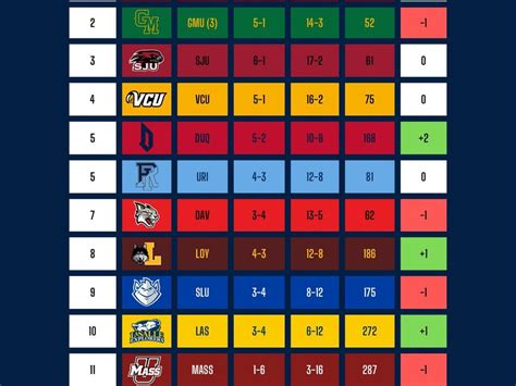 Week 11 A-10 Women’s Basketball Power Rankings