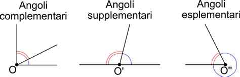 Angoli: quali sono, nomi e tipi di angoli