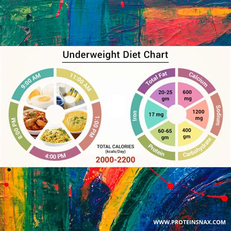 Hey, guys, this is the Underweight diet Chart. The daily consumption ...