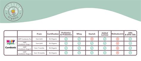 HiPP Stage 1 Organic Infant Formula Combiotik® (0 Months+) - Blossum