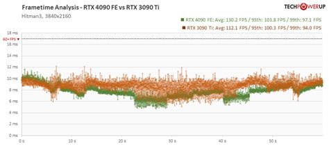 NVIDIA GeForce RTX 4090 Founders Edition Review - Impressive ...