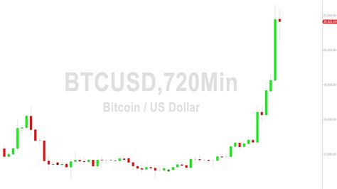 Bitcoin Price Analysis: Rockets to 21321 - 15 January 2023 - Crypto Daily