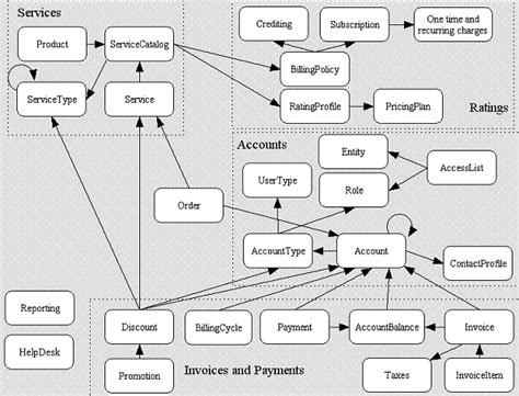 Billing System Architecture Excellent On Architecture Pertaining To ...