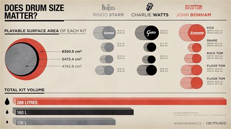 Does Drum Size Matter? John Bonham had big drums ...