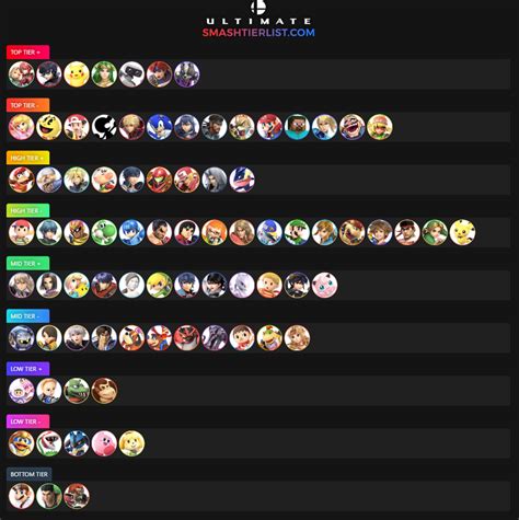 Official /r/smashbros Ultimate Tier List: JANUARY/FEBRUARY 2022 RESULTS ...