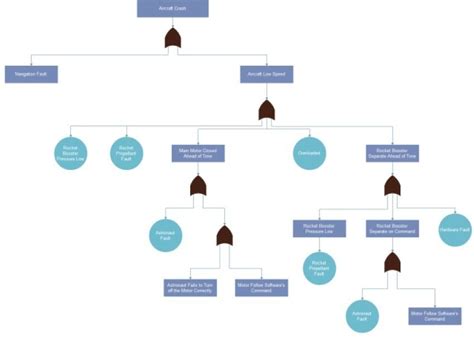 Fault Tree Analysis (FTA) – Definition & Examples | EdrawMax Online