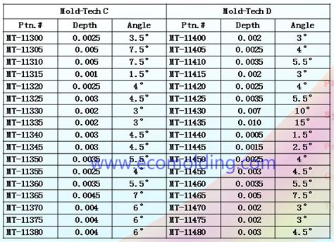 Injection mold texture process and description - Ecomolding