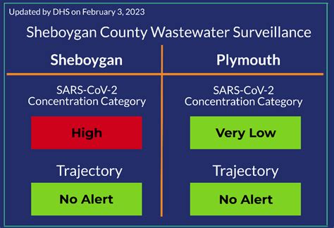 Sheboygan County COVID-19 Status Update 2/3/23