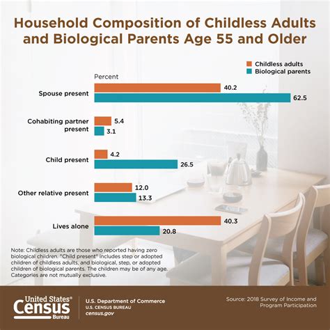 Household Composition of Childless Adults and Biological Parents