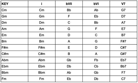 Andalusian Cadence Backing Track in All Keys 0001 - Fretboard Knowledge