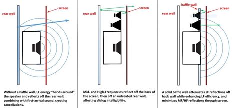 Hows and Whys of Baffle Walls - QSC Cinema Blog