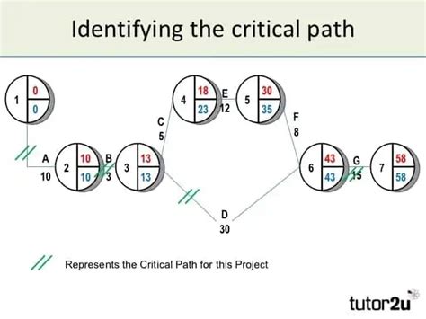 Critical Path Templates - Find Word Templates