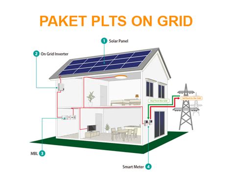 Hemat Tagihan Listrik Dengan Sistem On-Grid | Jarwinn