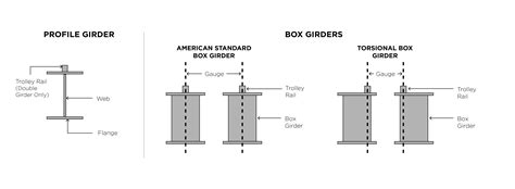 Box Girders Vs. Profile Girders | R&M Materials Handling