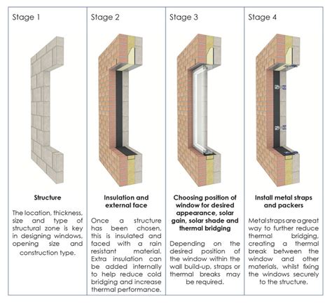 A Guide to Window Detailing and Installation | ArchDaily