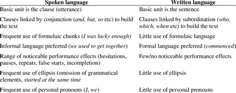 Spoken and written language: Typical features | Download Scientific Diagram