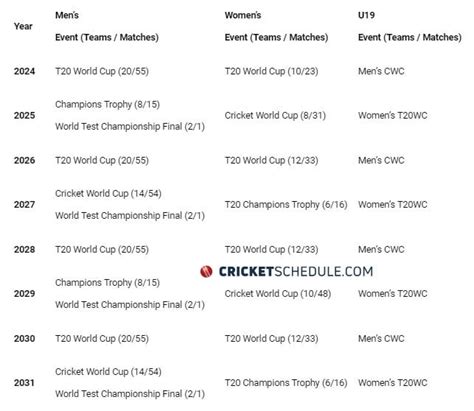 List of ICC Events for T20 World Cup, Cricket World Cup, Champions ...