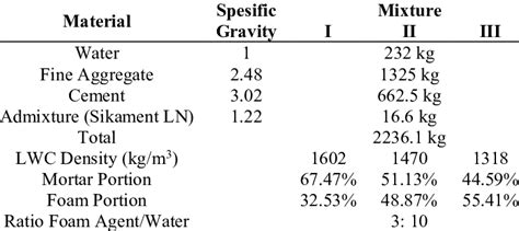 Design of lightweight concrete mix (1 m 3 ) | Download Scientific Diagram