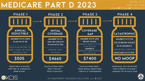 Part D Explained & Comparison Tool - KC Independent Insurance Solutions, LLC
