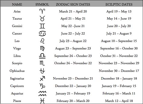 Zodiac and Ecliptic Dates | Zodiac signs dates, Astrology signs dates ...