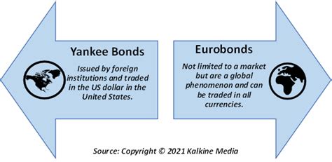 Yankee Bond Definition & Meaning in Stock Market with Example