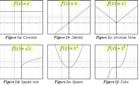 Function Transformations