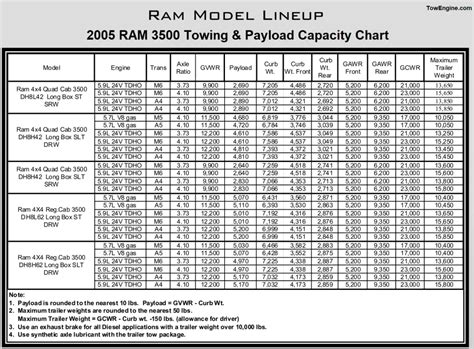 2005 Dodge RAM 3500 Towing Capacity & Payload (Charts)