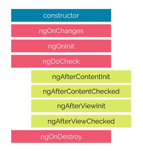 Lifecycle Hooks • Components • Angular 5