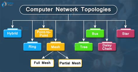 Network Topologies - DataFlair