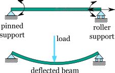 Simply supported beam diagrams : article | calcresource