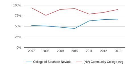 College of Southern Nevada Profile (2020) | Las Vegas, NV