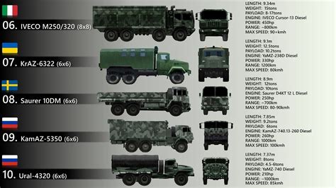 Top 10 Military Trucks Today - YouTube