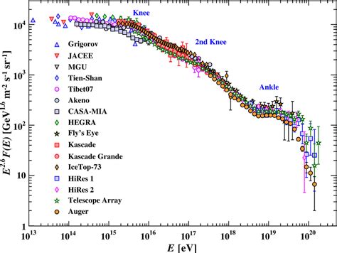 The all-particle energy spectrum of cosmic rays. Figure extracted from ...