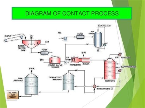 Sulfuric acid production by contact method (traditional)