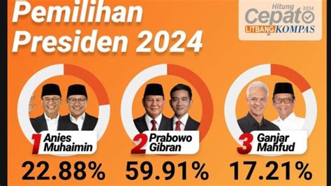 Quick Count Pilpres 2024 Litbang Kompas, Data 51 Persen, Prabowo Tinggalkan Jauh Anies dan ...