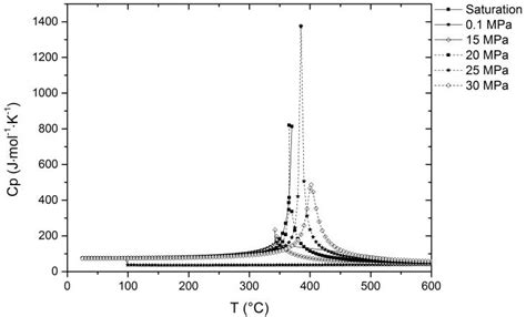 Ionic product of water at various temperatures and pressures; data... | Download Scientific Diagram