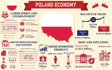 Poland Economy Infographic, Economic Statistics Data Of Poland charts ...