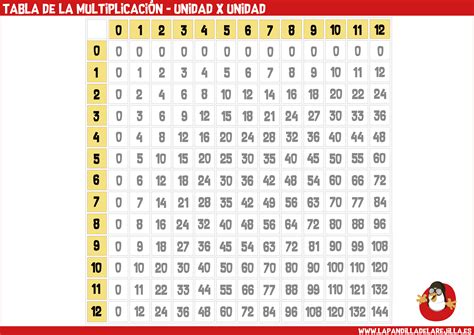 Tablas de la Multiplicación - Unidades, Décimas y Centésimas