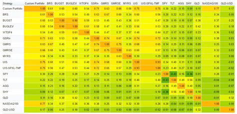 Portfolio Diversification: Portfolios of Logical Invest Strategies